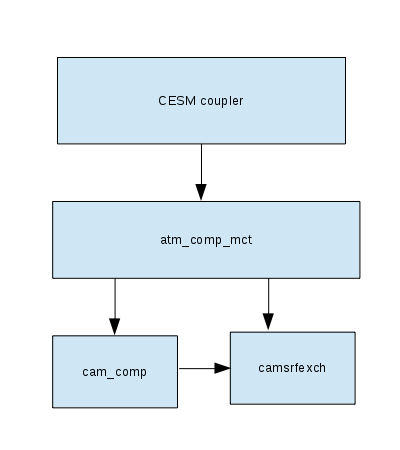 Component Interface Dependencies
