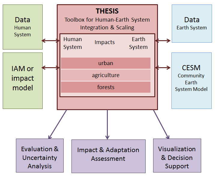 Diagram showing an overview of the THESIS tools